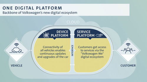 大眾集團(tuán)投資40億美元，加速汽車(chē)數(shù)字服務(wù)與信息系統(tǒng)集成布局